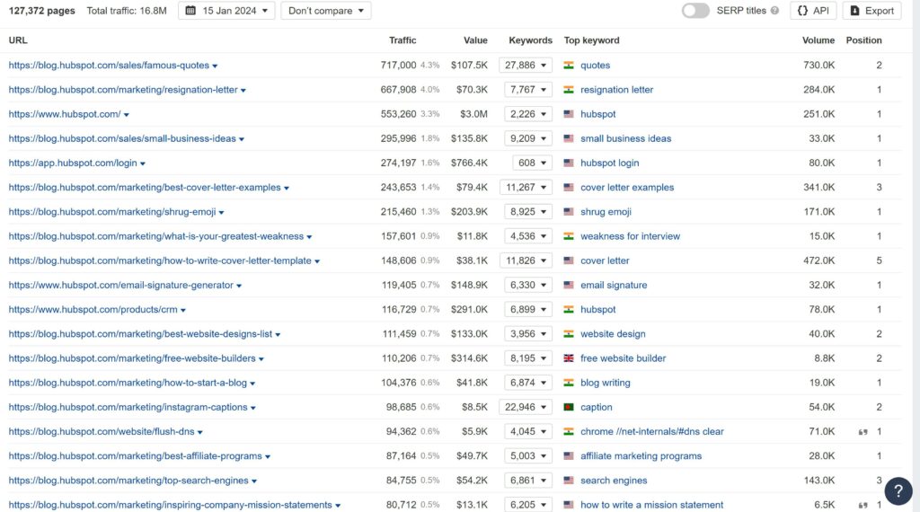 Sample Content Audit on Ahrefs